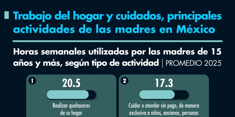 Trabajo del hogar y cuidados, principales actividades de las madres en México