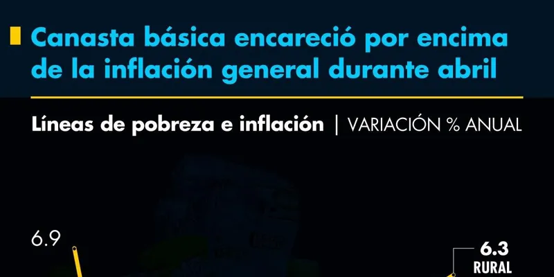 Canasta básica encareció por encima de la inflación general durante abril