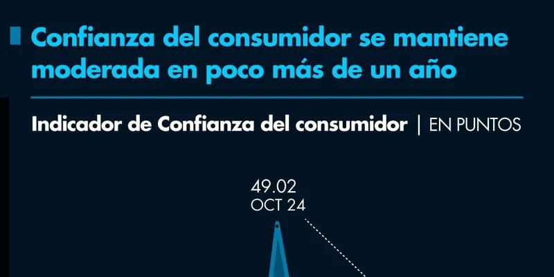 Confianza del consumidor se mantiene moderada en poco más de un año