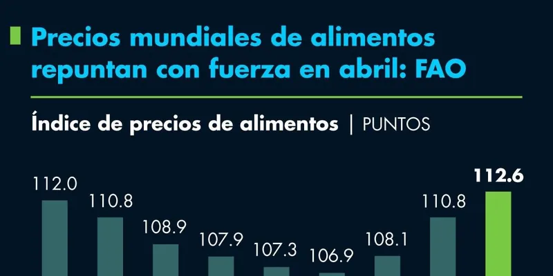 Precios mundiales de alimentos repuntan con fuerza en abril: FAO