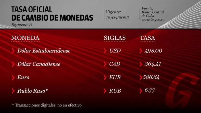 Tasa Oficial de Cambio de Monedas