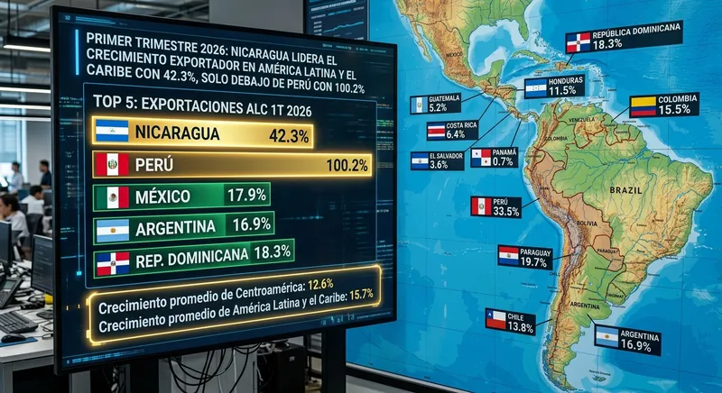 Crecimiento exportador en América Latina y el Caribe es liderado por Nicaragua con el 42.3 %