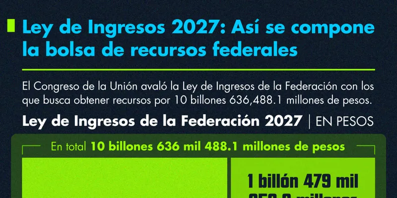 Ley de Ingresos 2027: Así se compone la bolsa de recursos federales