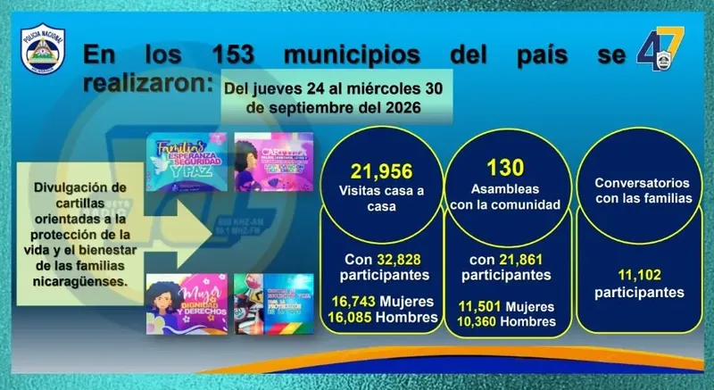 Capturan a 5 sujetos por agresiones contra mujeres en Nicaragua