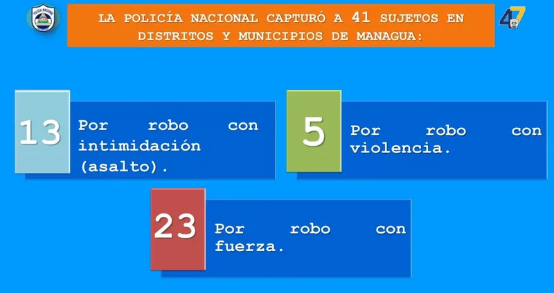 109 capturados en Nicaragua por delitos graves y droga incautada