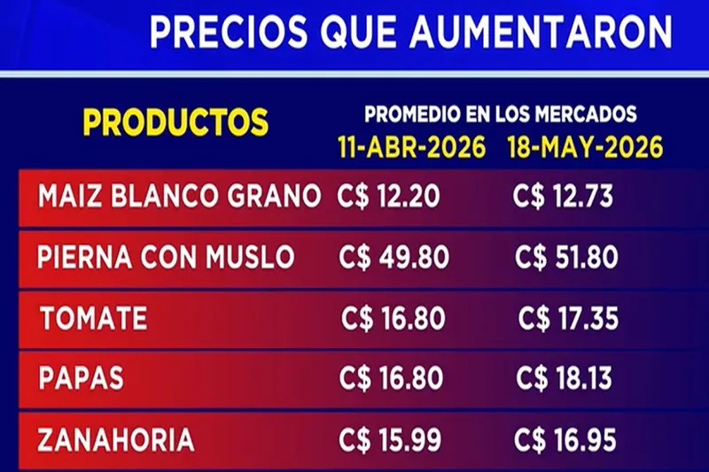 6 alimentos bajan de precio, entre ellos posta de res cebolla y plátano