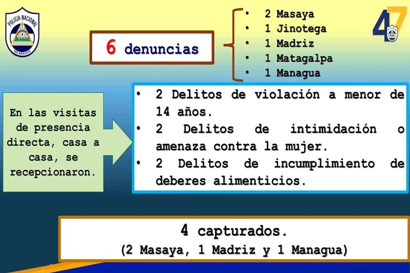 Policía captura a 4 agresores y recibe 6 denuncias
