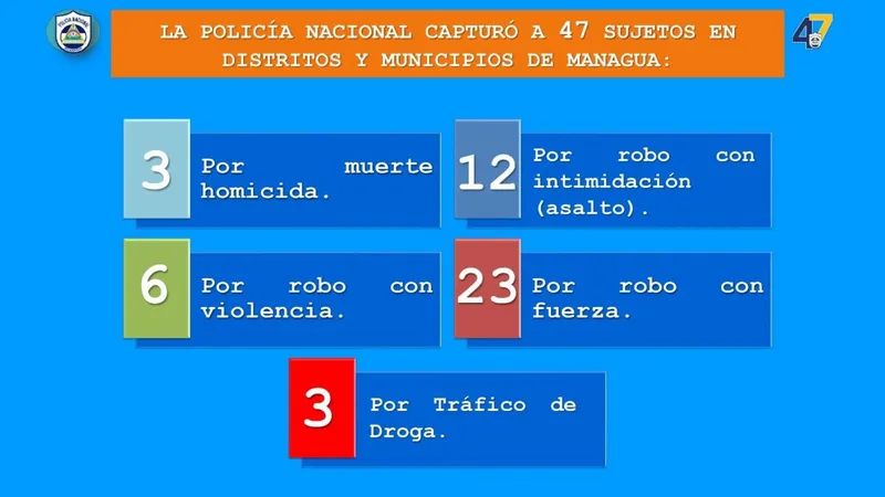 Policía Nacional arresta a 90 personas por delitos de alta peligrosidad en una semana