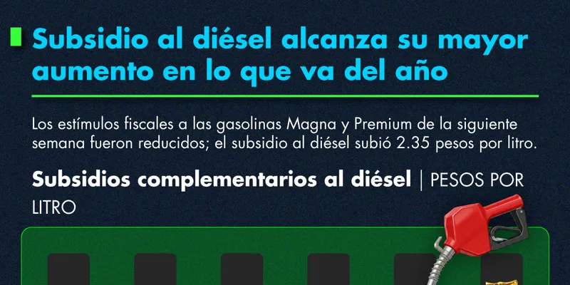 Subsidio al diésel alcanza su mayor aumento en lo que va del año