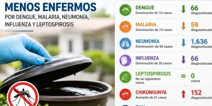 Nicaragua registra menos enfermos por dengue, neumonía e influenza