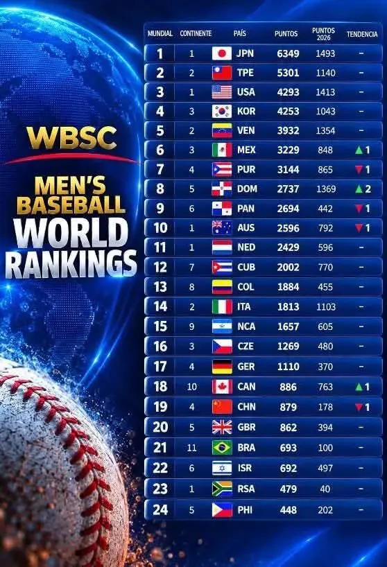 Nicaragua se mantiene en el puesto 15 de la WBSC