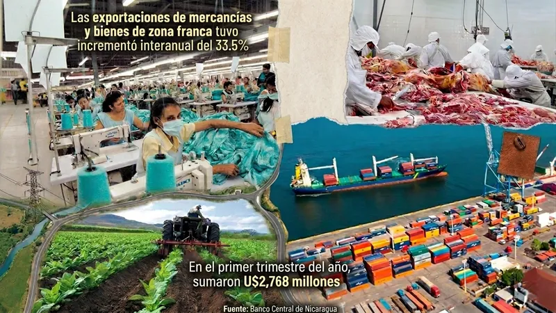 BCN: Exportaciones crecen 33.5% y suman los U$2,770 millones en el primer trimestre