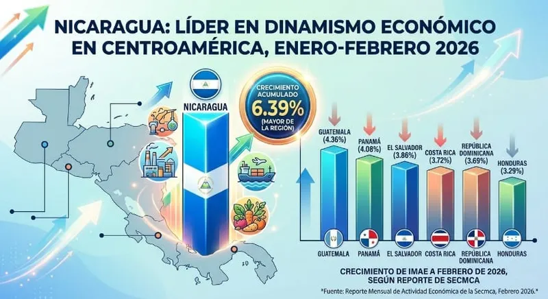 Economía nicaragüense lidera crecimiento en Centroamérica
