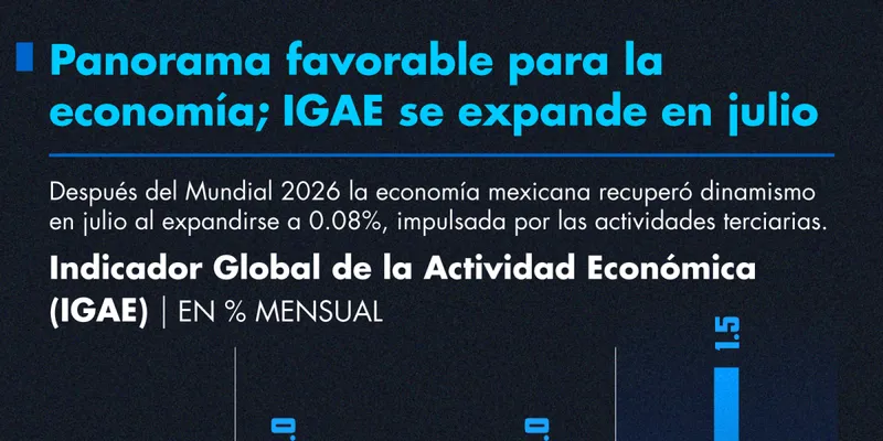 Panorama favorable para la economía; IGAE se expande en julio