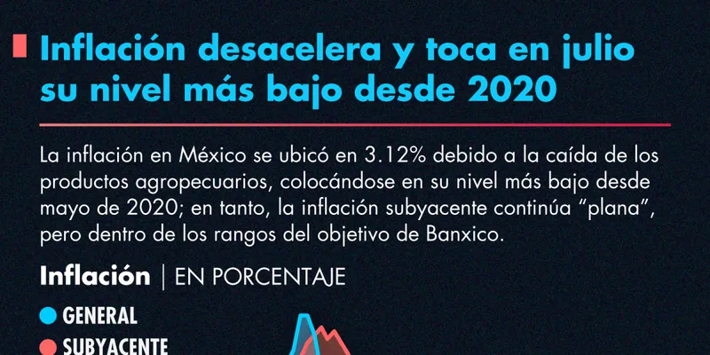 Inflación en julio registra su menor nivel en cuatro años; la caída en agropecuarios y energéticos la impulsan