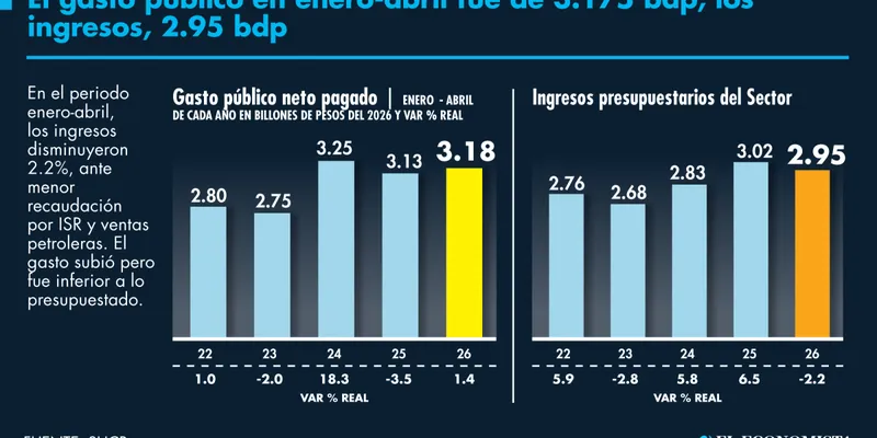 Gobierno gastó 1.2% más que hace un año pese a menor recaudación