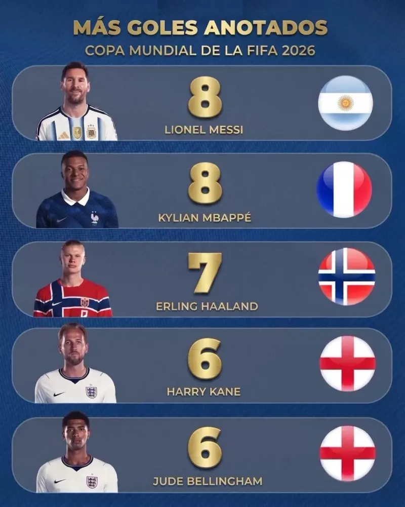 Messi y Mbappé comparten liderato de goles en la Copa del Mundo