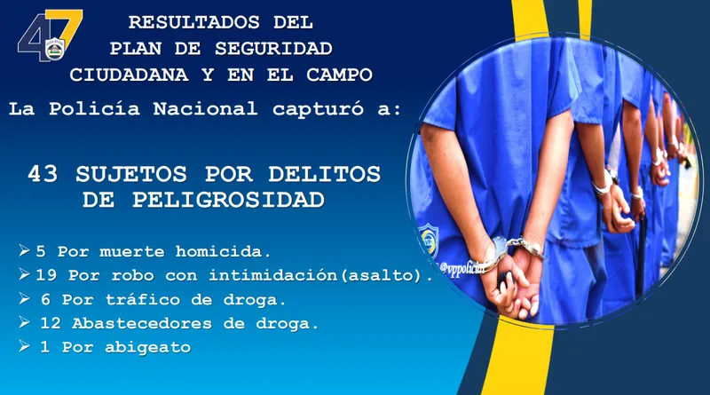 Cinco acusados por homicidio entre los 43 detenidos por diversos delitos en Nicaragua