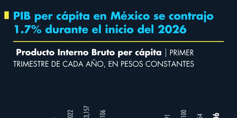 PIB per cápita en México se contrajo 1.7% durante el inicio del 2026