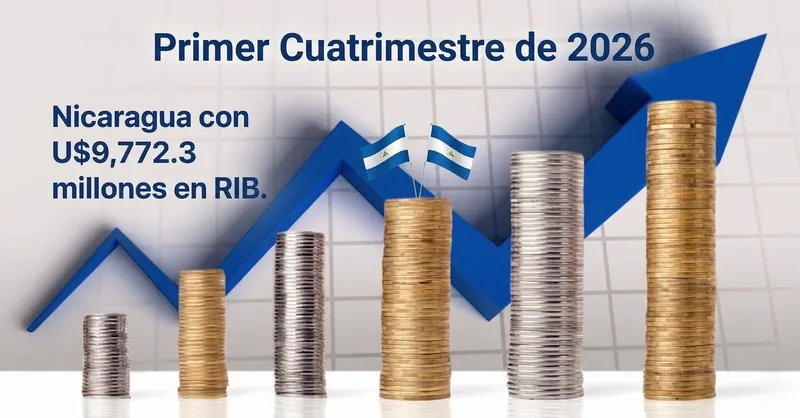 Récord de reservas Internacionales de U$9,772 blindan a Nicaragua ante shocks externos