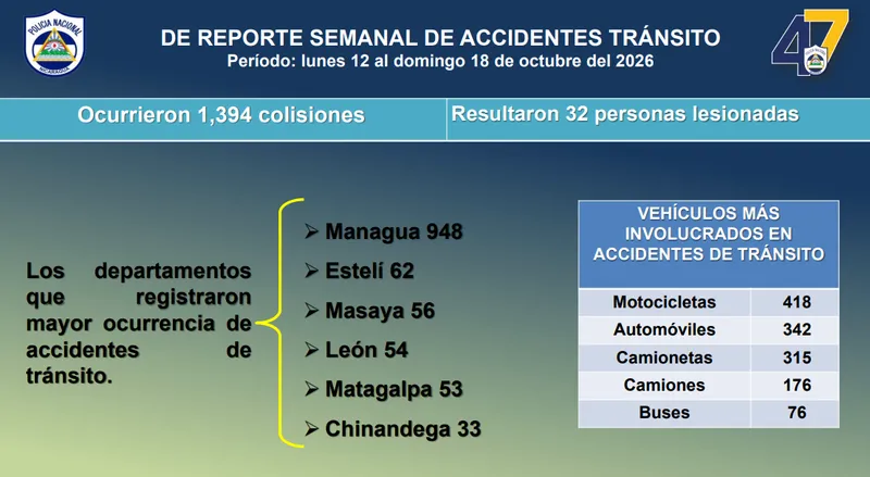 Ponen tras las rejas a 70 conductores ebrios y a 227 por circular sin licencia