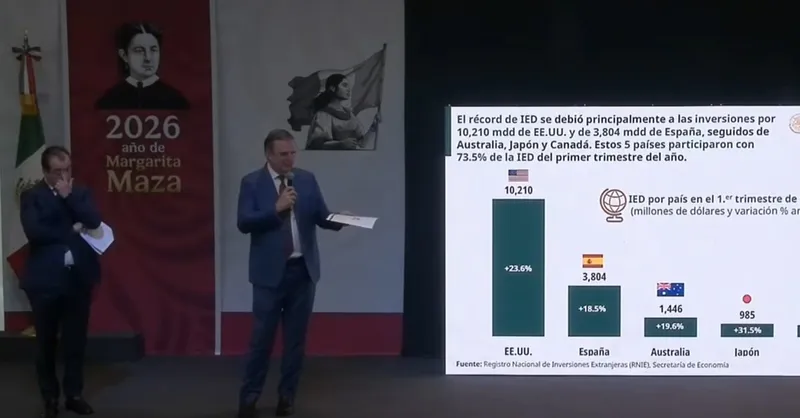 Registra México inversión extranjera directa récord de 23 mil 591 mdd en el primer trimestre de 2026