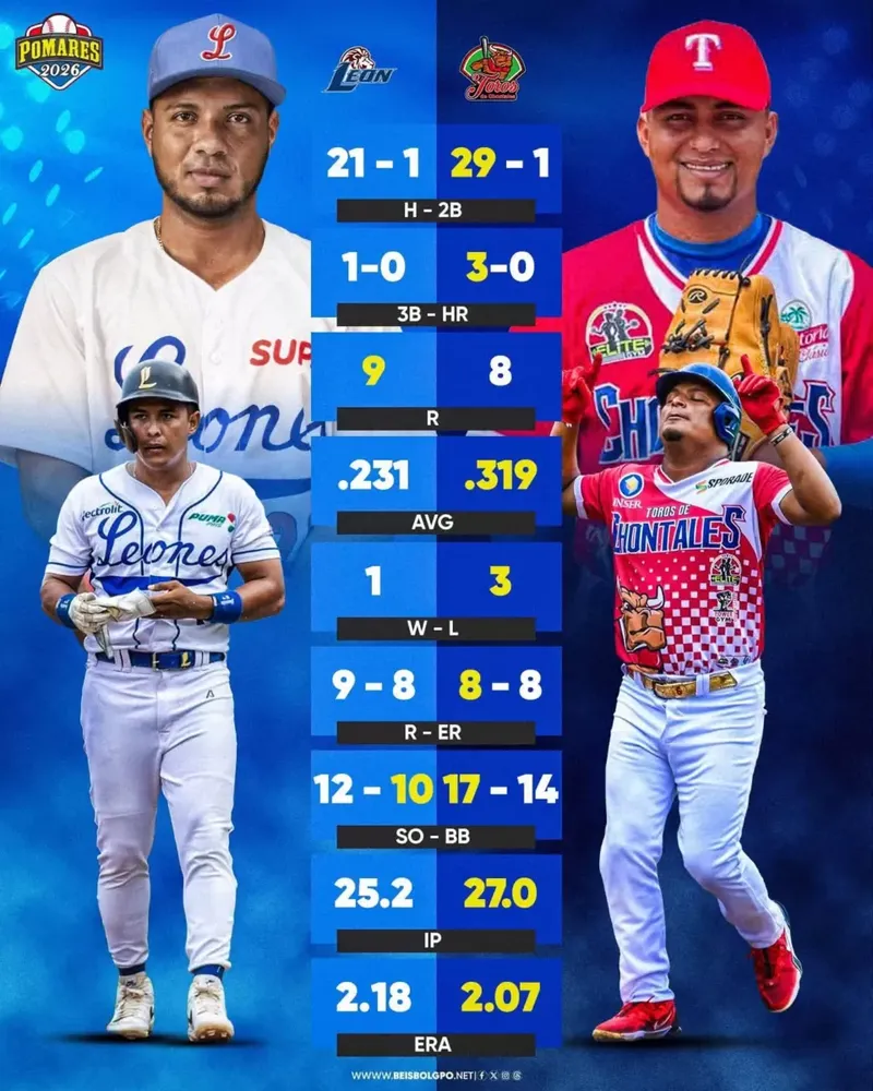 Chontales y León definen el último boleto a segunda ronda del Pomares