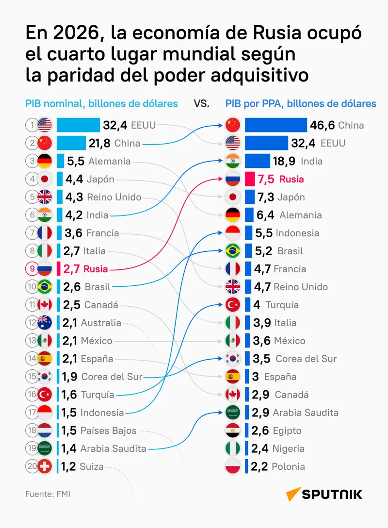 Nuevo mapa económico mundial: Rusia entra en el top 4 por paridad de poder adquisitivo