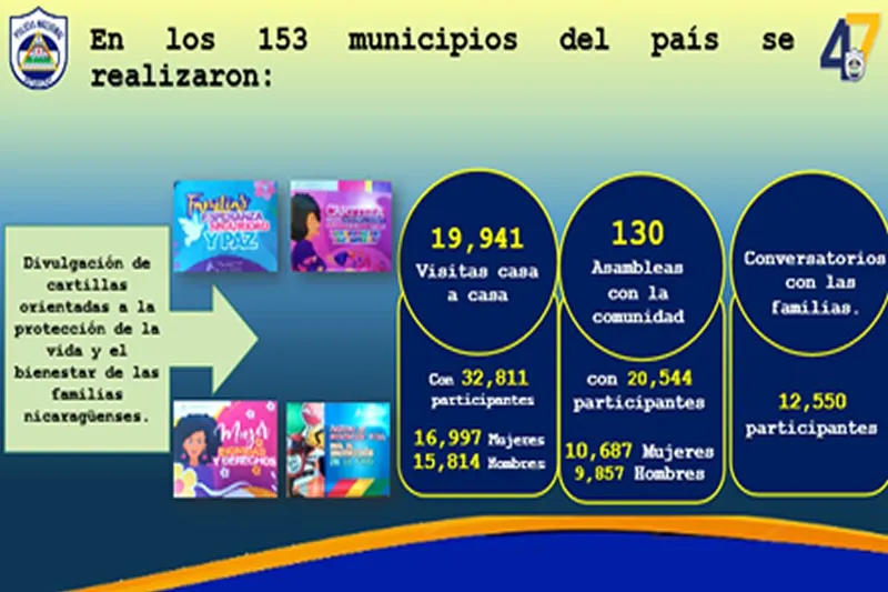 Comisarías de la Mujer fortalecen prevención y atención a familias nicaragüenses