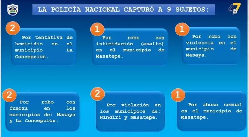 Masaya: capturan a 9 delincuentes por homicidio, robo y violación