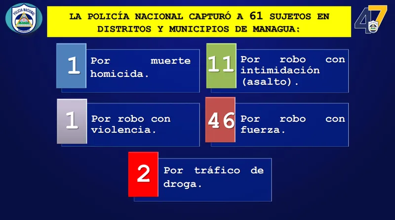 Capturan a 93 individuos por robos y a 3 por muertes homicidas en Nicaragua