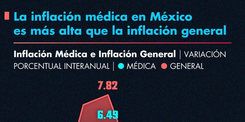 Inflación médica en México es más alta que la general