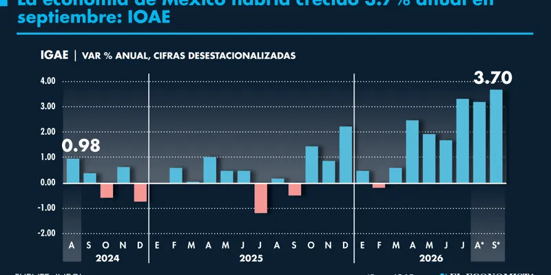Economía de México habría crecido 3.7% anual en septiembre