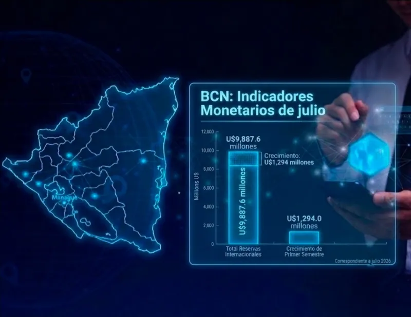 Reservas de Nicaragua crecieron U$1,294 millones en el año y totalizan U$9,887 millones