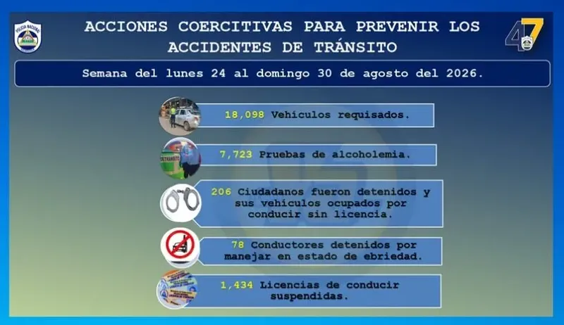 Más de 1,300 colisiones dejaron 39 lesionados en Nicaragua en una semana