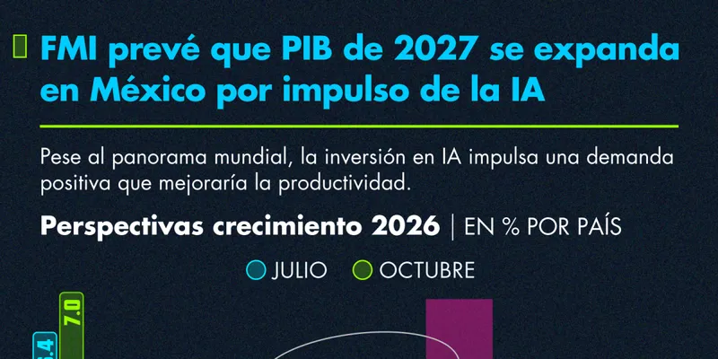 FMI prevé que PIB de 2027 se expanda en México por impulso de la IA