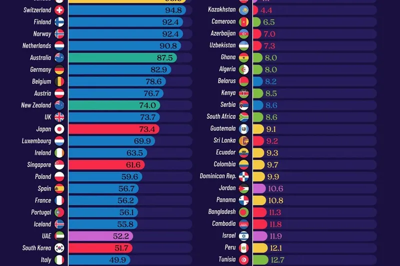 Creíamos que "como España no se vive en ningún sitio". Este ranking mundial de calidad de vida no opina igual