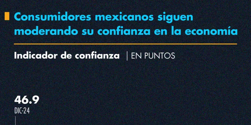 Consumidores mexicanos siguen moderando su confianza en la economía