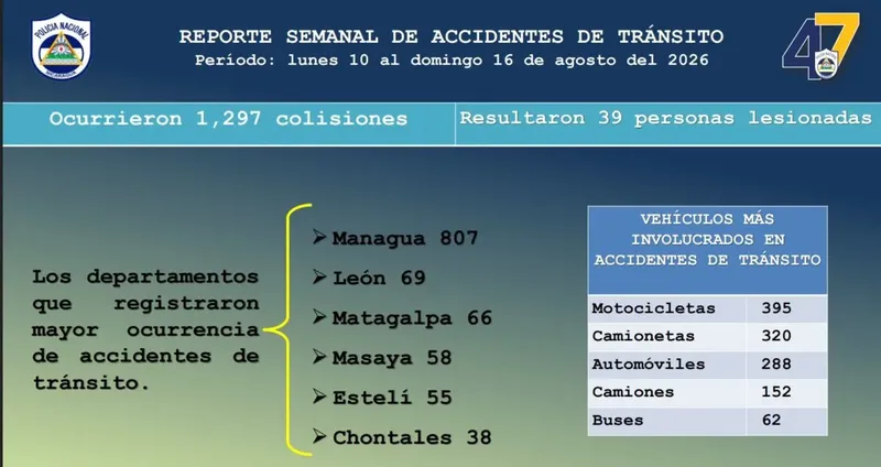 Nicaragua reduce 4 fallecidos por accidentes, pero suma 1,297 colisiones