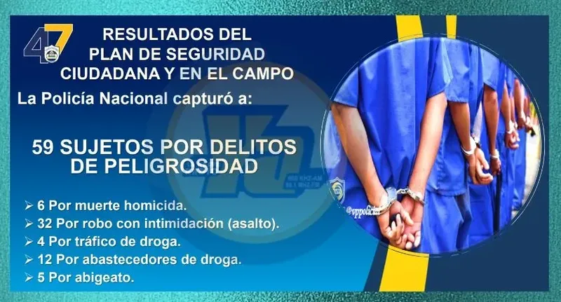 Policía captura a 6 homicidas y 59 delincuentes en Nicaragua