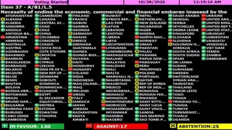 Abrumadora mayoría rechaza en la ONU el bloqueo de EE.UU contra Cuba
