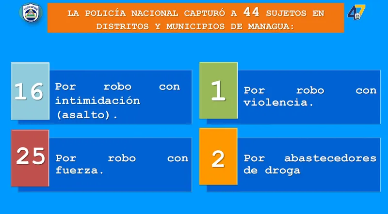 Detienen a 90 delincuentes en la última semana, 44 de ellos en Managua