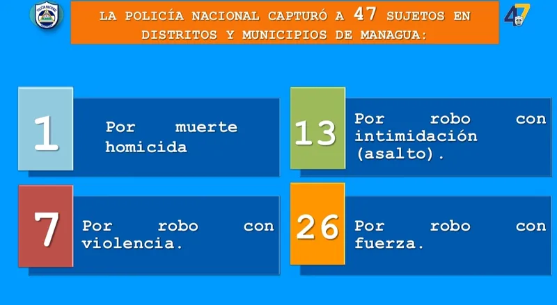 Por distintos delitos la Policía Nacional captura a 89 personas