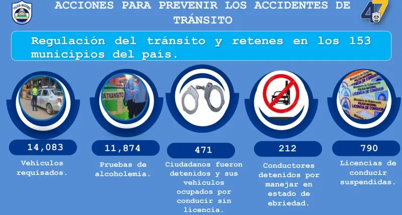 Policía Nacional reporta 171 lesionados menos por accidentes en la última semana