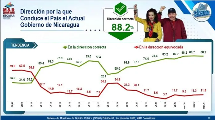 Economía, estabilidad y futuro: esto revela la encuesta M&R en Nicaragua