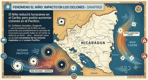 Sinapred: El Niño reducirá huracanes en el Caribe, pero podría aumentar ciclones en el Pacífico