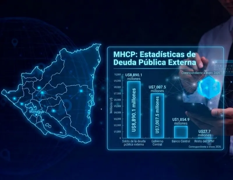Deuda externa de Nicaragua cierra enero 2026 en 8,890 millones de dólares