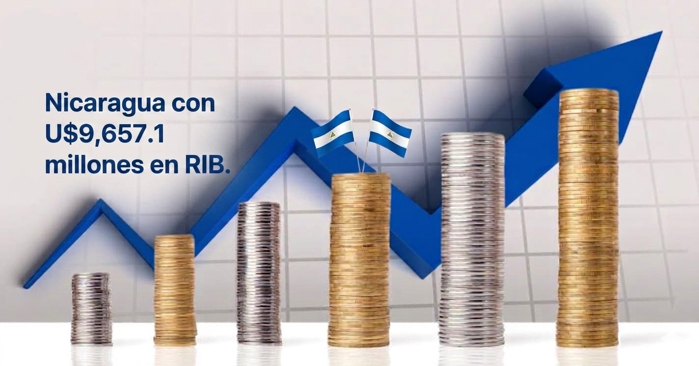 BCN reporta cifra histórica de U$9,657.1 millones en Reservas Internacionales