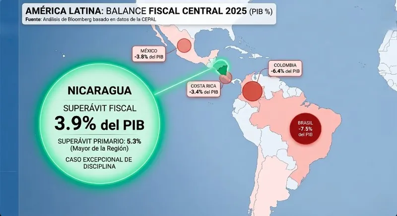 Bloomberg destaca superávit del 3.9% de Nicaragua frente a los déficits de otras economías de AL
