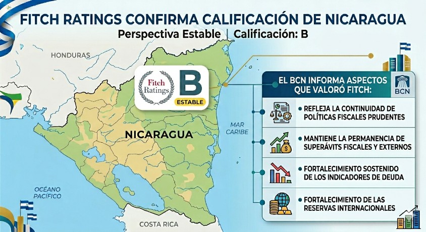Calificación B de Fitch Ratings ratifica sólida gestión pública y recaudación de Nicaragua